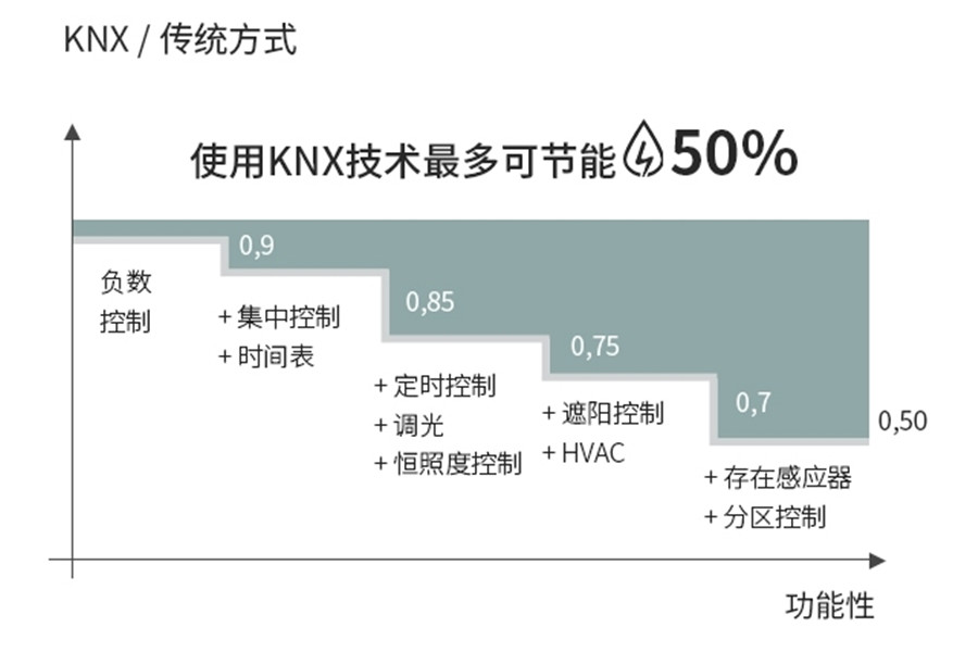 KNX照明控制技術(shù)