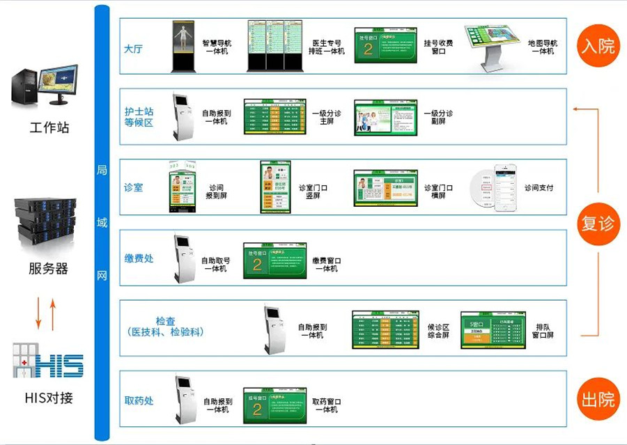 GVS門診排隊叫號系統(tǒng)