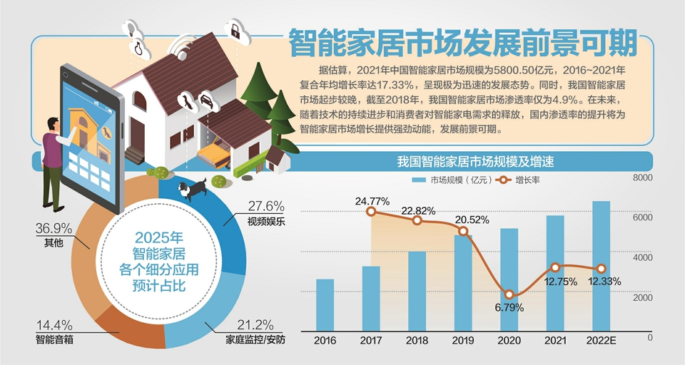 《推進(jìn)家居產(chǎn)業(yè)高質(zhì)量發(fā)展行動(dòng)方案》提出加快智能家居領(lǐng)域標(biāo)準(zhǔn)體系建設(shè)