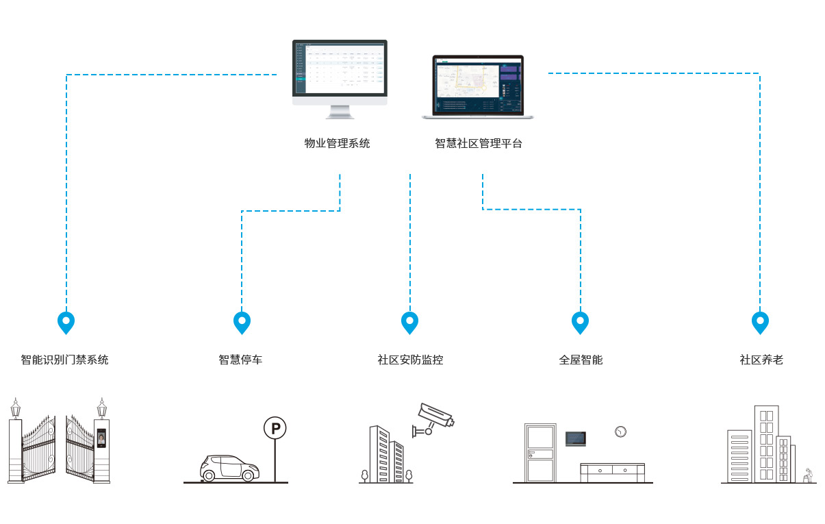 智慧社區(qū)云管理平臺(tái)